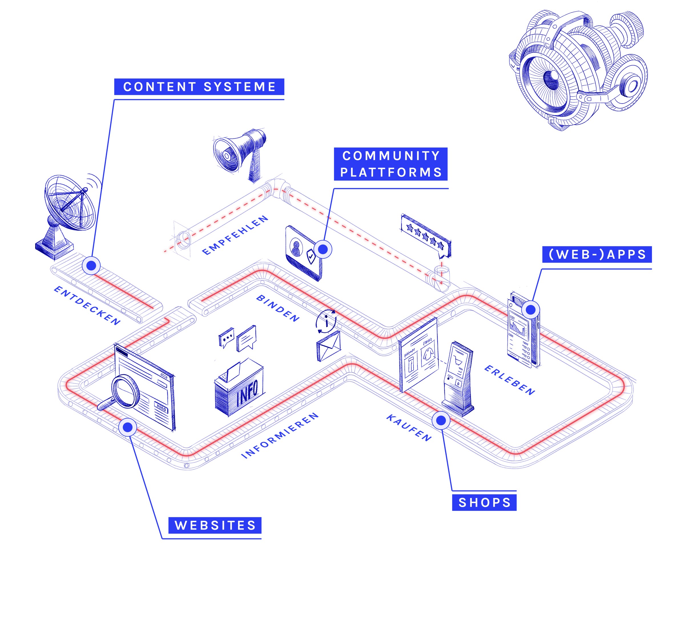 Customer Journey: Awareness, Consideration, Purchase, Usage – Software-as-a-Service